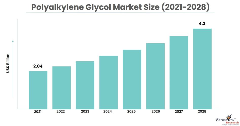 polyalkylene-glycol-market-size
